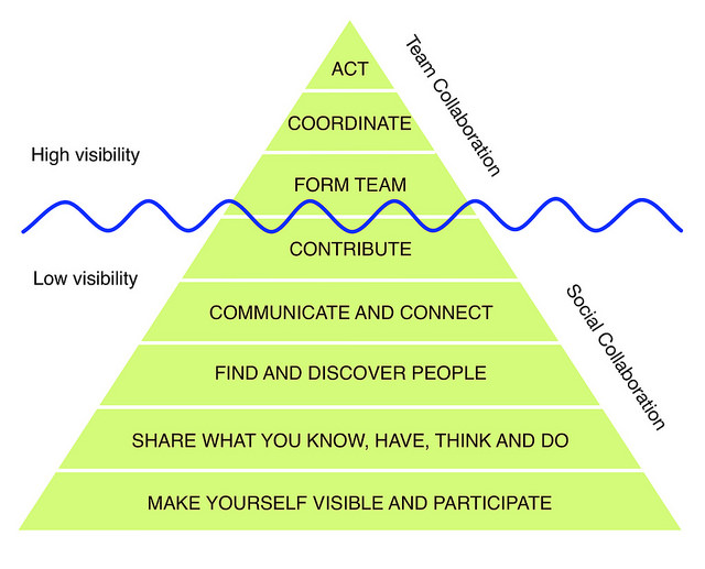 berg_CollaborationPyramid