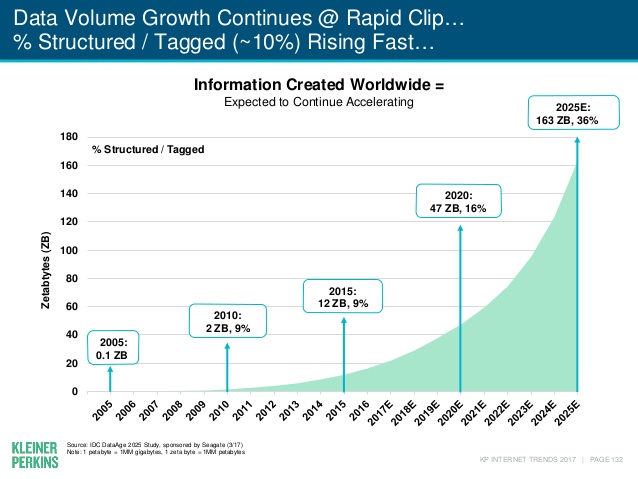 internet-trends-2017-report-132-638
