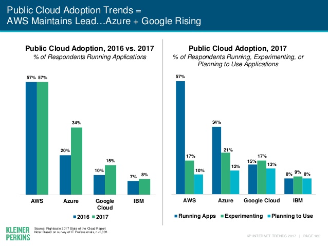internet-trends-2017-report-182-638