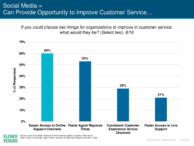 internet-trends-2017-report-53-638